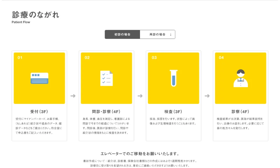 八王子糖尿病内科クリニックの診療のながれ（PC）