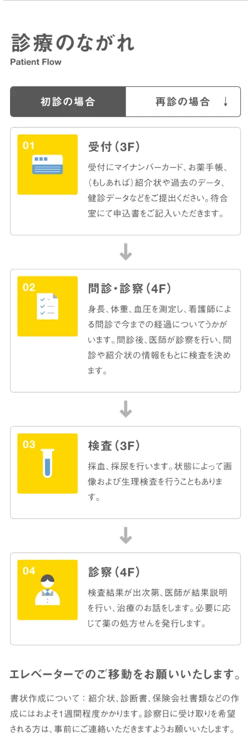 八王子糖尿病内科クリニックの診療のながれ（スマホ）